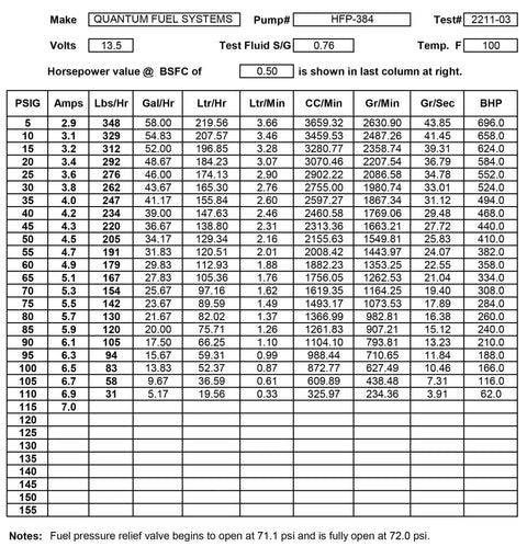 Fuel pump performance data chart for Quantum Fuel Systems pump model HFP-384 showing flow rates and pressure values.