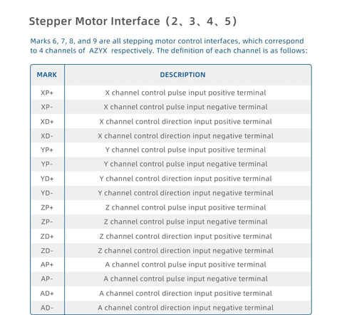Stepper motor interface chart detailing control connections for X, Y, Z, and A axes on 4 Axis CNC Stepper Driver NV5160T4.