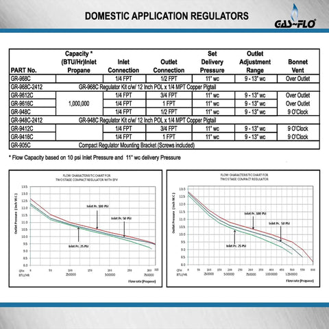 Detailed chart of GR-948C Compact Two Stage Propane Regulator specifications and graphs for pressure regulation efficiency.