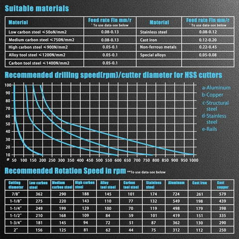 Chart showing recommended drilling and rotation speeds for various materials and cutter diameters with M2 high-speed steel.