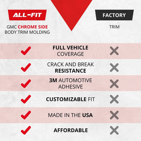 Comparison chart of All-Fit GMC chrome side body trim molding versus factory trim showing advantages in coverage and durability.