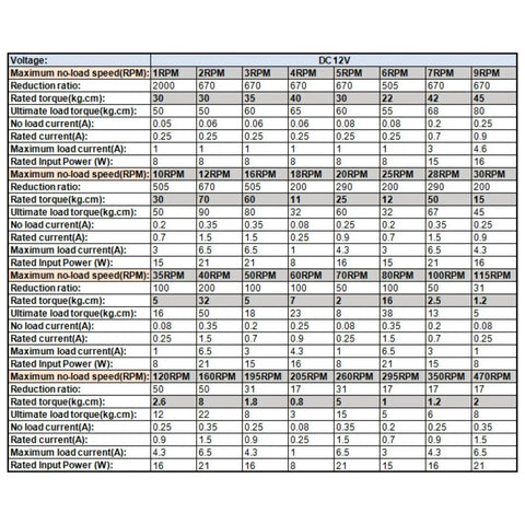 Technical specifications chart for 12V DC Worm Gear Motor With Gearbox 9RPM Dope Low Speed Precision Drive including RPM and torque details.