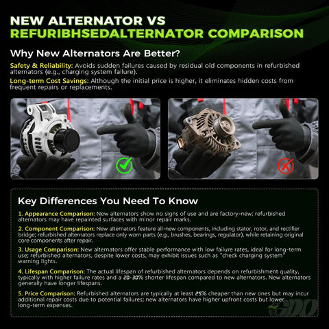 Comparison of a new alternator next to a refurbished alternator with highlights on reliability and cost savings differences.