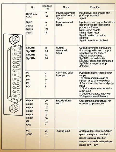 Wiring diagram for 1000W 110V Servo Motor Kit with driver pin configuration and functions for CNC milling machines and robots