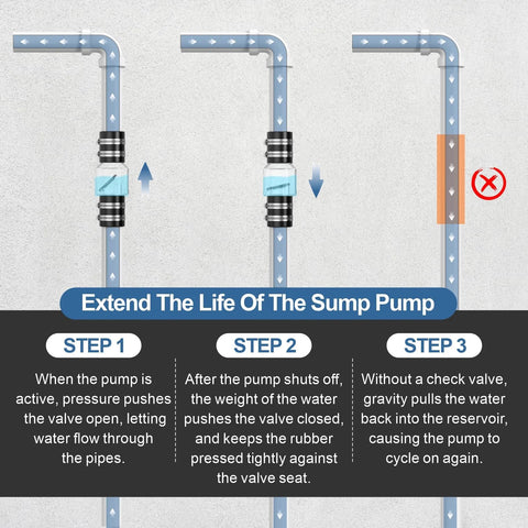 Silent check valve, 1-1/2 in, clear body with spring-loaded flapper, Buna-N couplings, SS clamps for sump pump backflow.
