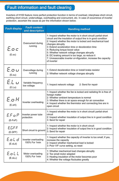 Fault information and clearing guide for 1.5 kW VFD inverter, detailing error codes, descriptions, and handling methods for users.