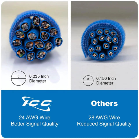 Comparison of 24 AWG vs 28 AWG wire signal quality with diameters; ICC logo and better signal quality text emphasizing 24 AWG advantages.