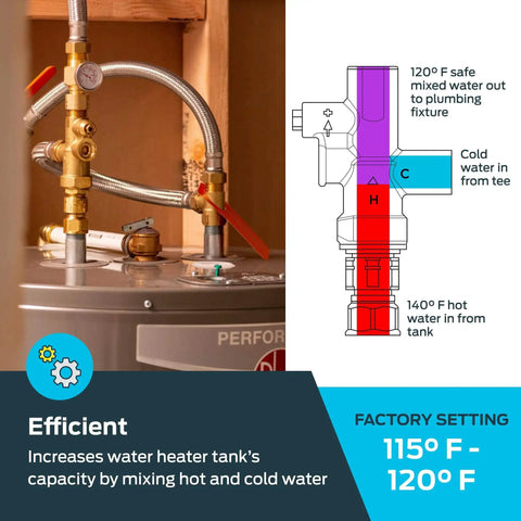 Three Quarter Inch Tank Booster Water Heater With Thermostatic Mixing Valve And Braided Hose For Domestic And Commercial Use Easy Install Compatible With PEX Pipe PERT CPVC Copper Gas Electric And Tankless Systems From Cash Acme installed on a water heater with diagram overlay.