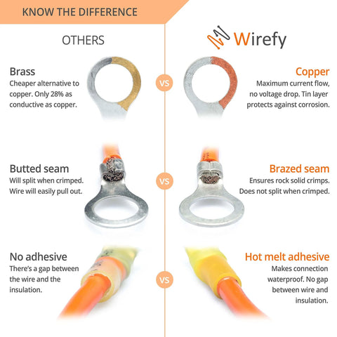 Comparison chart showing differences between brass and copper connectors, butted and brazed seams, and use of adhesive versus hot melt adhesive in heat shrink connectors.