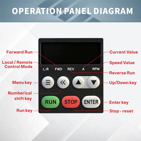 Operation panel of 0.75KW To 2.2KW VFD Variable Frequency Drive with labeled buttons for control modes and speed adjustment.
