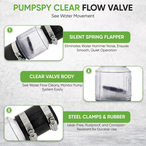 PumpSpy silent check valve 1-1/2 in with Buna-N couplings; spring-loaded flapper, clear valve body, steel clamps.