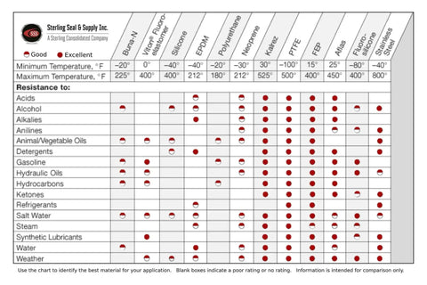 Material compatibility chart for various substances and temperatures by Sterling Seal & Supply Inc.