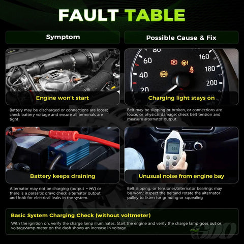 Engine fault table with images showing engine, dashboard warning lights, alternator, and noise meter diagnostics.