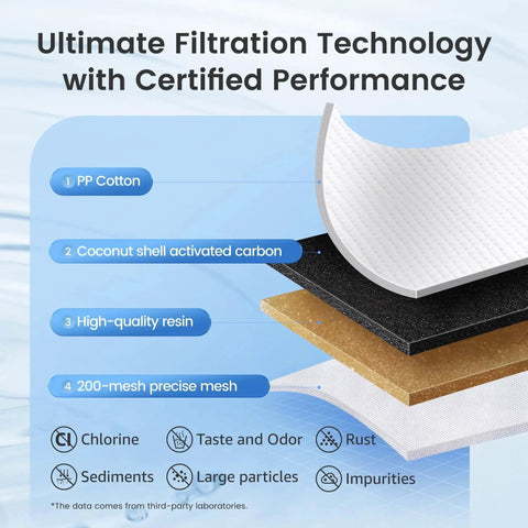Four-stage filtration diagram showing layers of NSF Certified Pitcher Water Filter Replacement For Brita And Mavea 6 Count