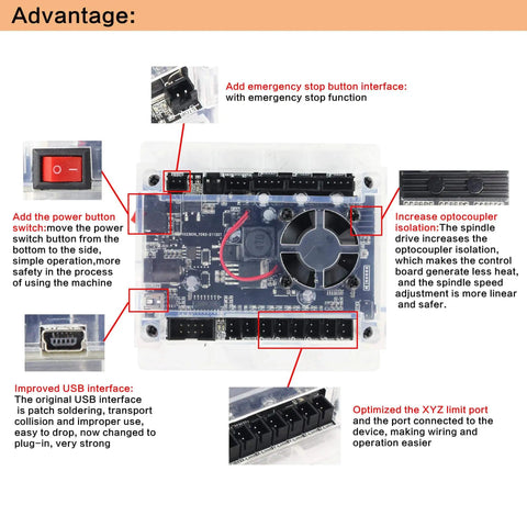 Control board of 3 Axis Desktop CNC Router Kit For Wood PCB PVC Milling And Engraving With Offline Controller No Computer Needed GRBL Control USB Interface Mini DIY Engraver Machine For Beginners, highlighting features like emergency stop button, improved USB interface, and XYZ limit port.