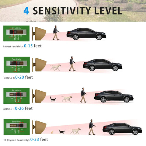 Diagram showing 4 sensitivity levels of Wireless Driveway Alarm System With Outdoor Motion Sensor, 1800 Ft Range, Weatherproof Receiver.