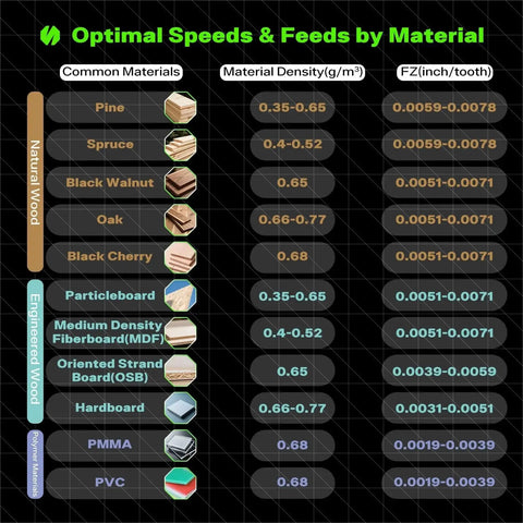Chart showing optimal speeds and feeds for materials like pine, oak, and PVC, listing material density and cutting parameters.