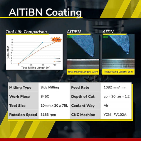 Chart and images showing tool life comparison of AlTiBN and AlTiN coatings for milling, emphasizing durability and effectiveness.