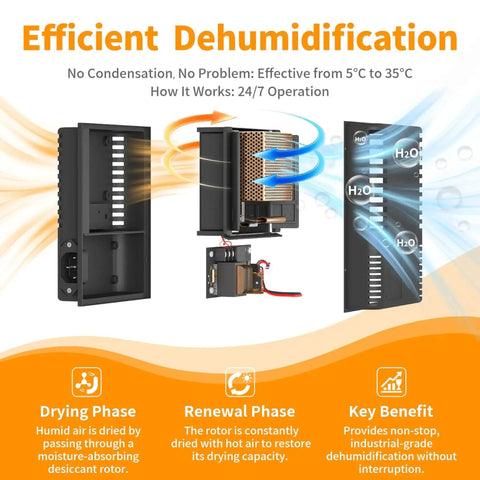 Diagram showcasing the dehumidification process of the Huge 180L Industrial Sealed Storage Cabinet for 3D Printer Filament with Built-In Dehumidifier