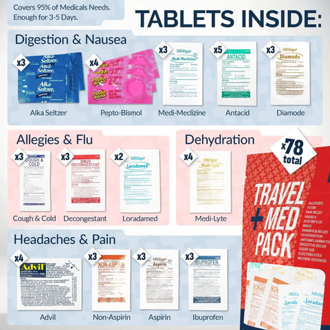 Contents of Grab And Go Travel Medicine Kit With 78 Piece TSA Friendly Medical Pack for flights, cruises, and international travel.