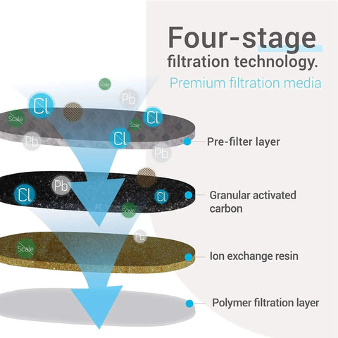 EcoAqua replacement coffee filter four-stage media diagram for Jura/Capresso coffee machines, pack of 6