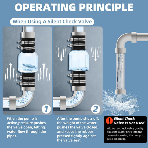 2 Inch Silent PVC Check Valve infographic showing stainless clamps illustrating sump pump piping and water flow