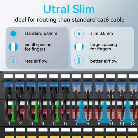 Ultra Slim Cat6a Patch Cables 1ft Pack Of 24, Flexible 10G Ethernet Cables With 550MHz, 28AWG Pure Copper, comparison diagram