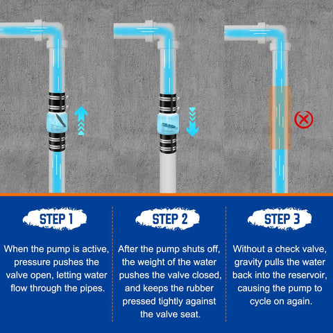 Amazon 2-inch sump pump check valve with spring-loaded flapper and steel clamps on Schedule 40 PVC pipe