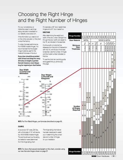 Chart for selecting hinge type and quantity based on door size, weight, and material by SOSS