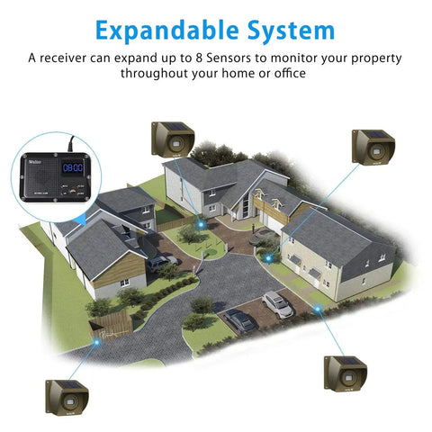 Wireless Driveway Alarm System With Outdoor Motion Sensor, 1800 Ft Range, Weatherproof Receiver diagram monitoring home