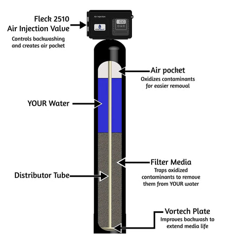 Diagram of Air Injection Platinum Iron Filter System With Filox Mang Ox Media showing components and flow, by AFWFilters.