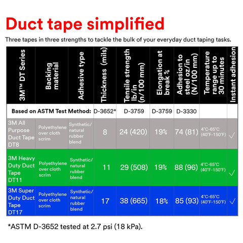 Comparison chart for 3M duct tape series with specifications on adhesive type, strength, and temperature resilience.