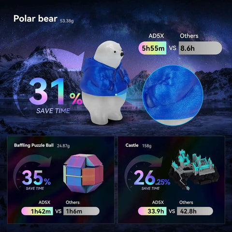 Comparison of 3D print speeds for a polar bear figure, puzzle ball, and castle with AD5X showing time savings. Focus on filament details.