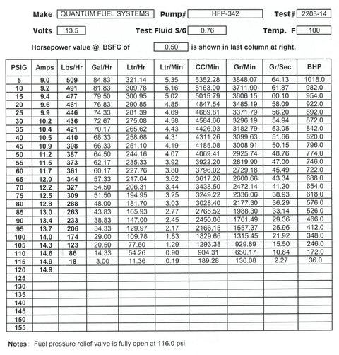 Chart showing performance test results for Quantum Fuel Systems HFP-342 fuel pump, including volts, amps, flow rates, and horsepower.