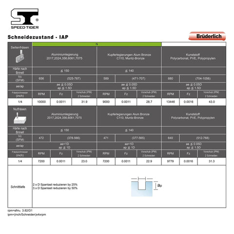 Speed Tiger cutting conditions chart for various materials, including aluminum and plastics, with detailed machining parameters.