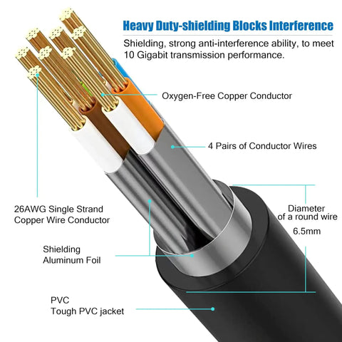 Diagram of High Speed Cat 8 Ethernet Cable showing 26AWG copper conductor, shielding foil, and PVC jacket for 40Gbps connections.