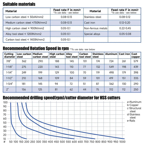 Table showing suitable materials, feed rates, recommended rotation speeds, and drilling speeds for HSS cutters by diameter and material.