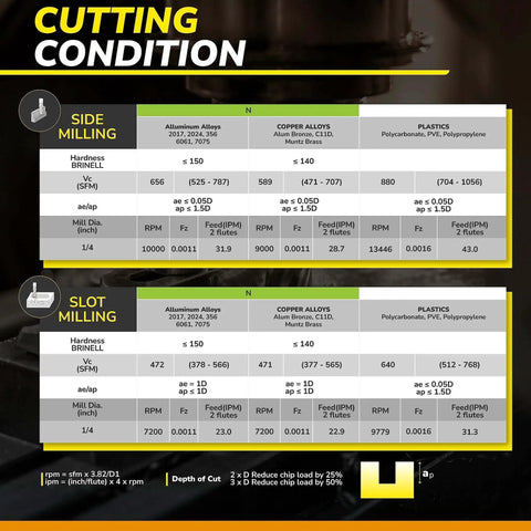 Chart displaying cutting conditions for side and slot milling of Aluminum Alloys, Copper Alloys, and Plastics with RPM and SFM details.