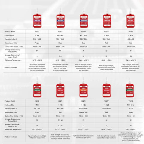 Comparison chart of Red High Strength Temperature Threadlocker for bolts and metal fasteners up to M25, detailing specifications and features.