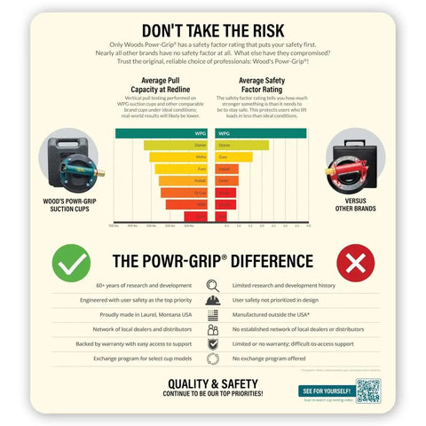 Safety comparison chart of Woods Powr-Grip suction cups versus other brands for 8 Inch Suction Cup With Metal Handle And Carrying Case Heavy Duty Vacuum Mount For Smooth Nonporous Surfaces Quick Attach Secure Hold Ideal For Auto Glass Sheet Metal Windows Construction Lifts And Industrial Use.