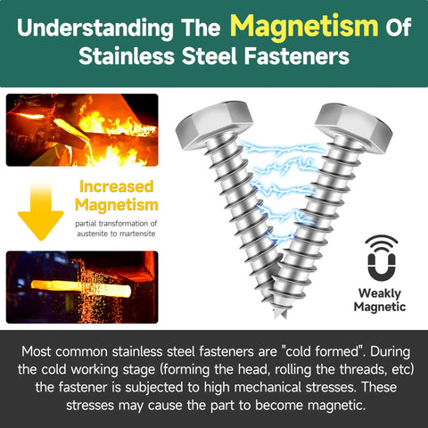 Understanding magnetism in stainless steel fasteners with illustrations of hex head screws highlighting increased magnetism and weakly magnetic states.