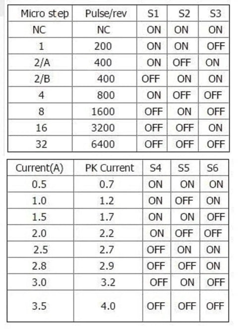 Settings chart for TB6600 Stepper Motor Driver 4A For 9 To 42V With 32 Subdivision, showcasing microstep and current configurations.