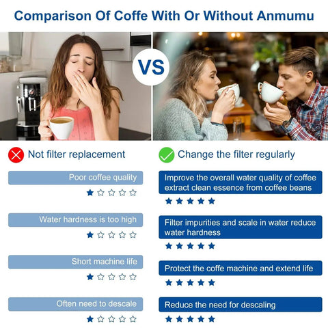 Infographic showing six-pack Breville water filter replacement; not replacing vs. changing the filter for coffee.