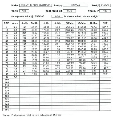 High Output 255 LPH In Tank Fuel Pump Kit With Install Hardware, Universal Fit For Most Tanks, Pressure Test Data Sheet