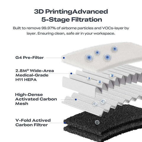 Diagram showing 3D Printer Air Purifier For FDM Printers with High Dense Activated Carbon, 360 Degree Purification, 5-stage filters