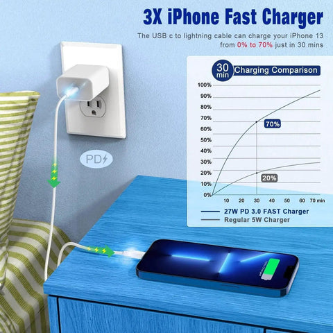 Apple USB C to Lightning Cable 3ft 2 Pack PD Fast Charging MFi Certified iPhone charging an iPhone on a blue table next to a graph.