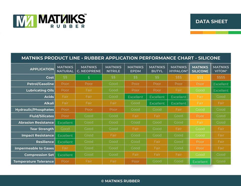 Matniks rubber application performance chart for different types of silicone and neoprene, highlighting chemical resistance and temperature tolerance.