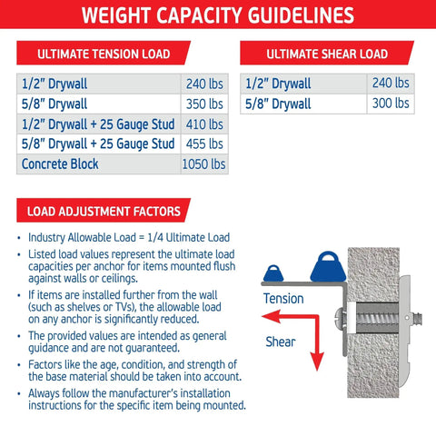 Diagram showing weight capacity guidelines and a toggle bolt installed in drywall, related to Heavy Duty Master Toggle Bolts Kit 12 Pack.