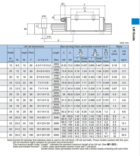 Technical specifications chart for Boss Level Precision Linear Guide Block HSR15R detailing dimensions and load capacities for CNC machines and 3D printers.