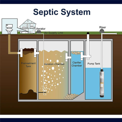 4-inch bottom-suction submersible pump in the septic pump tank shown in a cross-section diagram.